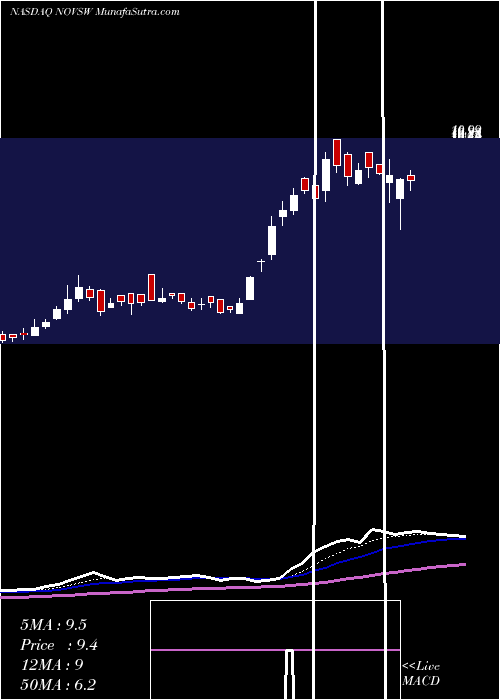  Daily chart NovusCapital