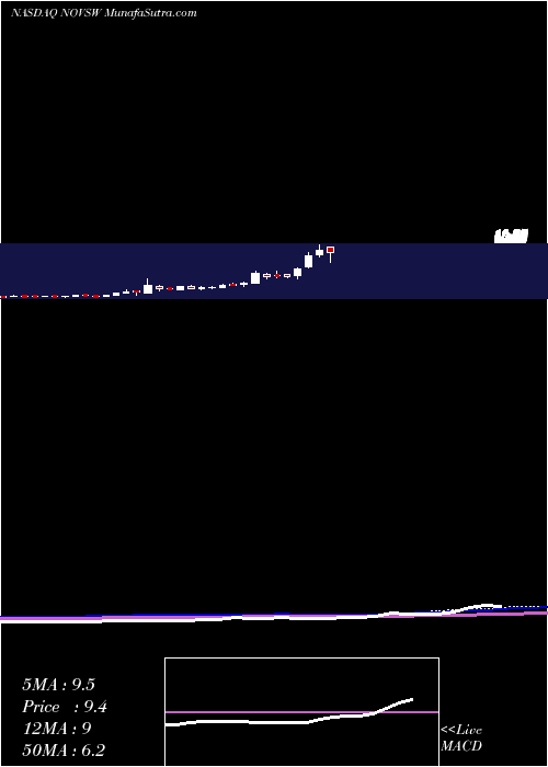  weekly chart NovusCapital
