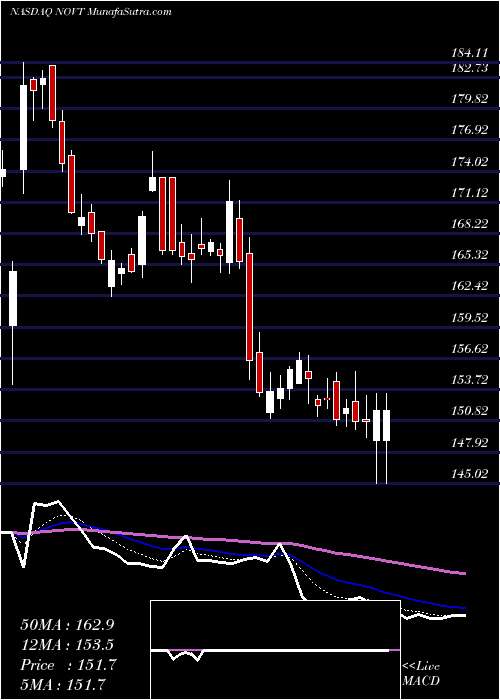  Daily chart Novanta Inc.