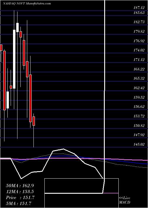  monthly chart NovantaInc