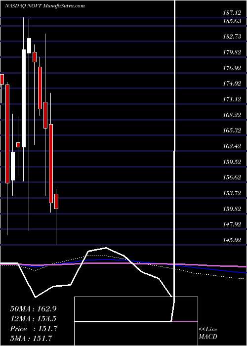  monthly chart NovantaInc