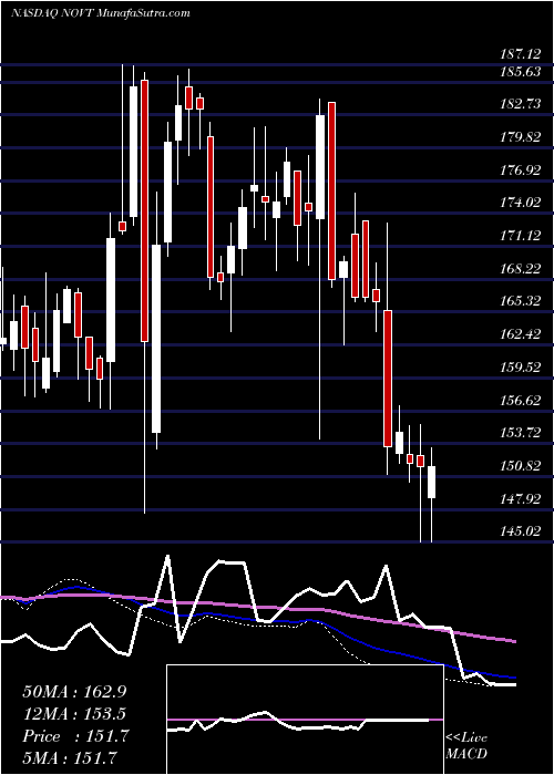  weekly chart NovantaInc