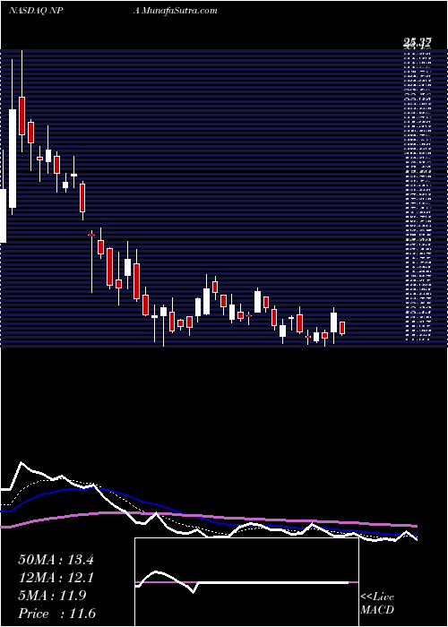  Daily chart NewProvidence