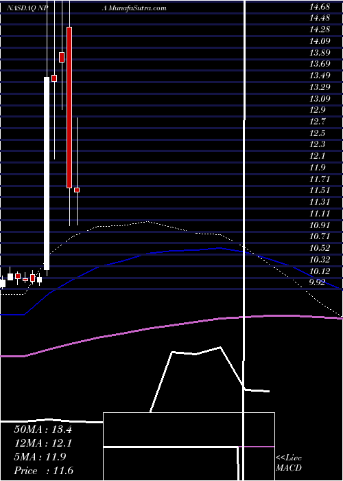  monthly chart NewProvidence