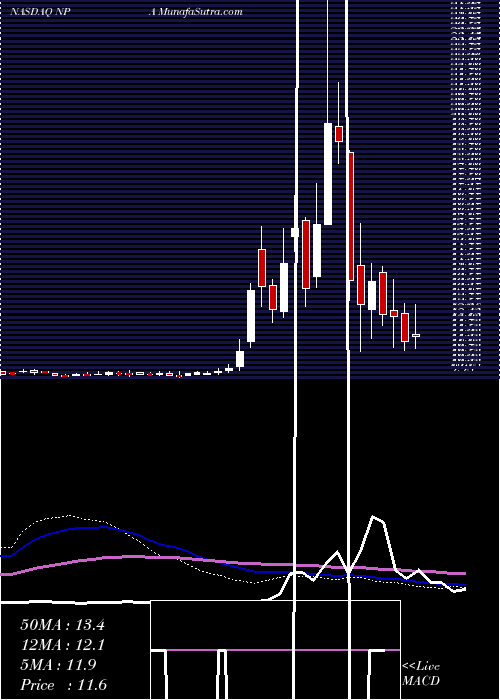  weekly chart NewProvidence