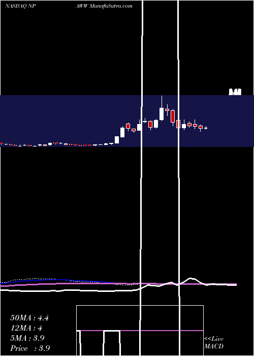  weekly chart NewProvidence