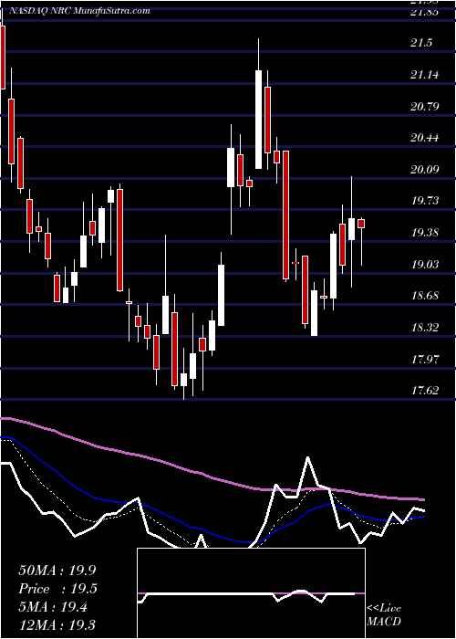  Daily chart NationalResearch