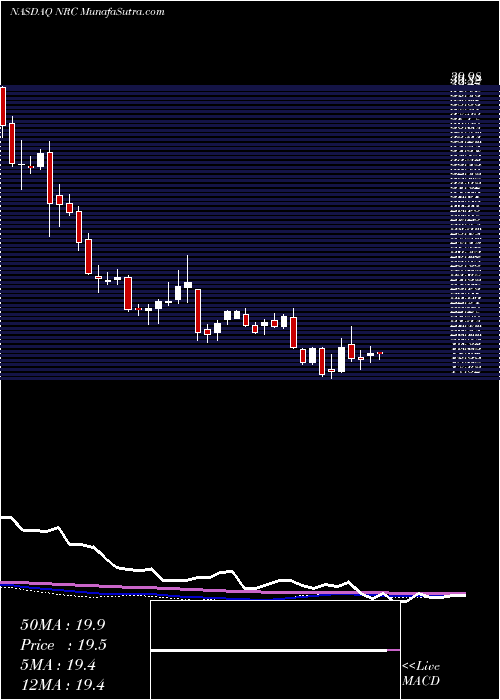  weekly chart NationalResearch