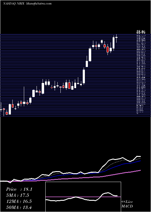  Daily chart Nurix Therapeutics Inc