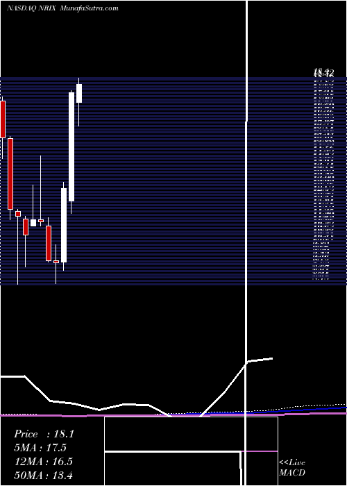  monthly chart NurixTherapeutics