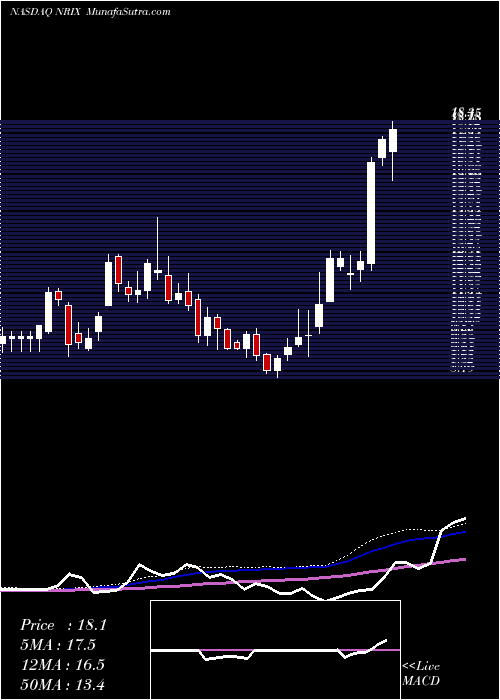  weekly chart NurixTherapeutics