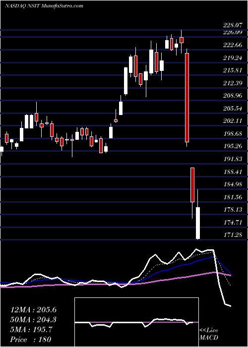  Daily chart InsightEnterprises