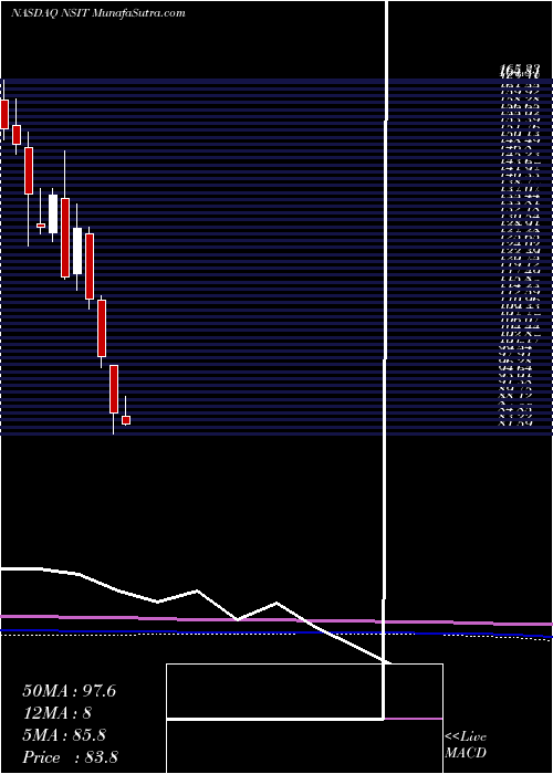  monthly chart InsightEnterprises