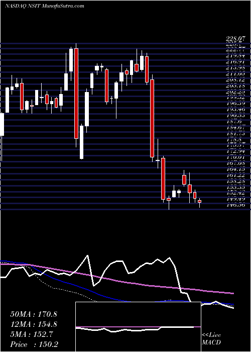  weekly chart InsightEnterprises