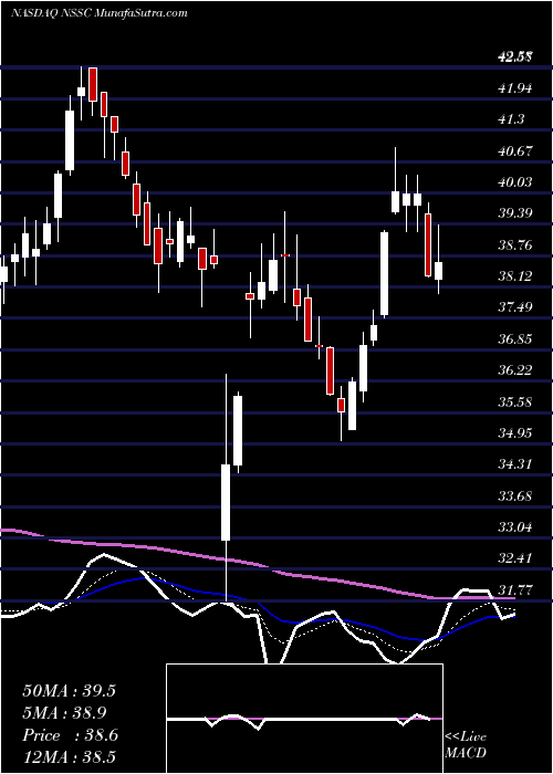  Daily chart NAPCO Security Technologies, Inc.