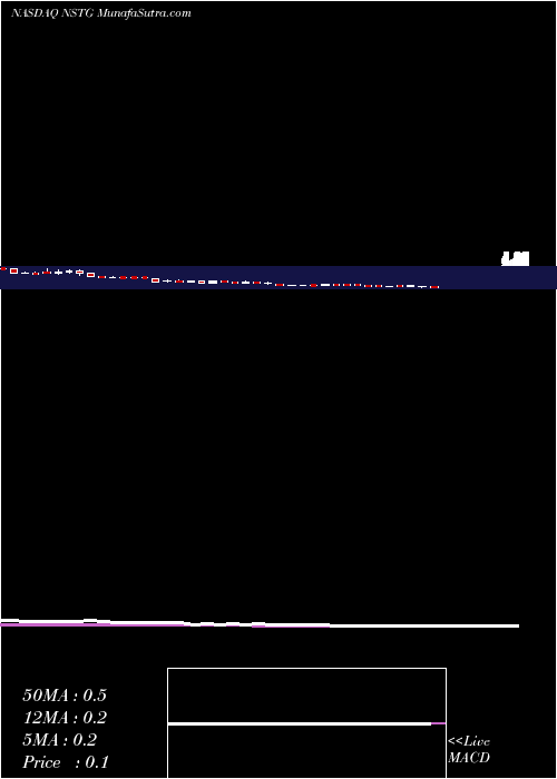  weekly chart NanostringTechnologies