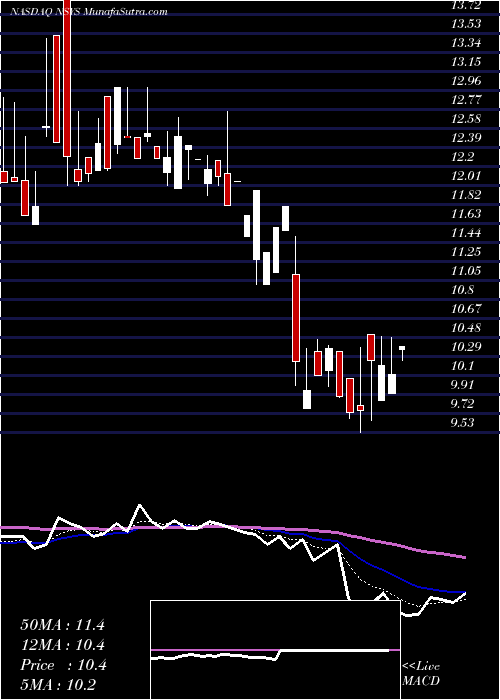  Daily chart NortechSystems