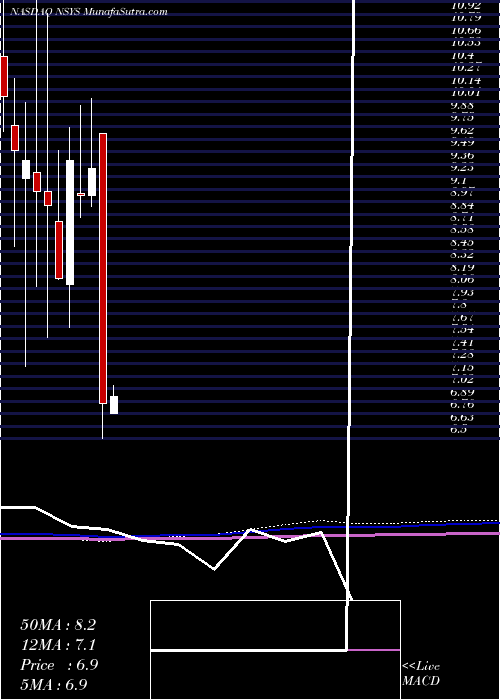  monthly chart NortechSystems