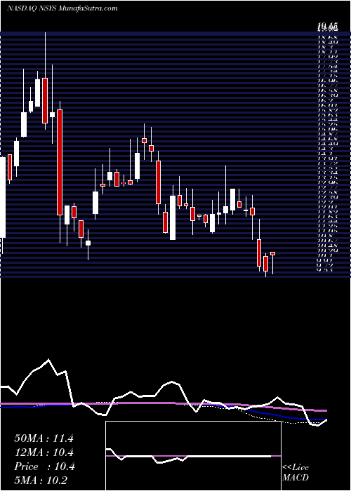  weekly chart NortechSystems