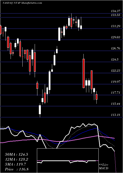  Daily chart NetApp, Inc.