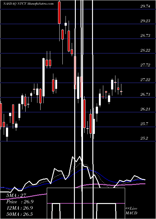  Daily chart NetScout Systems, Inc.
