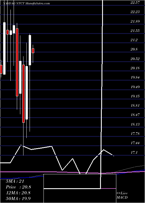  monthly chart NetscoutSystems