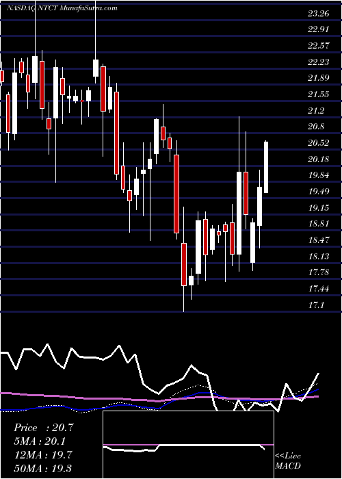  weekly chart NetscoutSystems