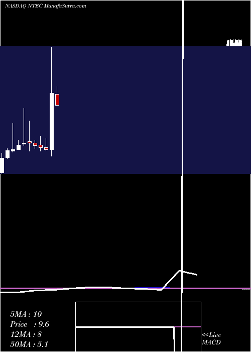  monthly chart IntecPharma