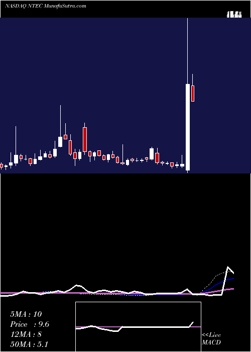  weekly chart IntecPharma