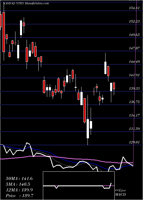 Daily chart NeteaseInc