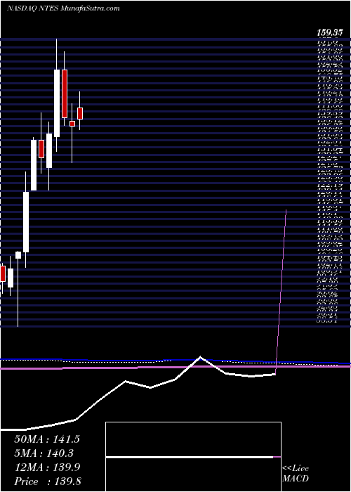  monthly chart NeteaseInc