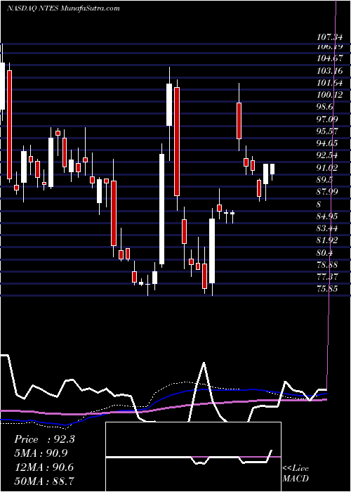  weekly chart NeteaseInc