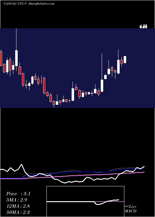  weekly chart NeonTherapeutics