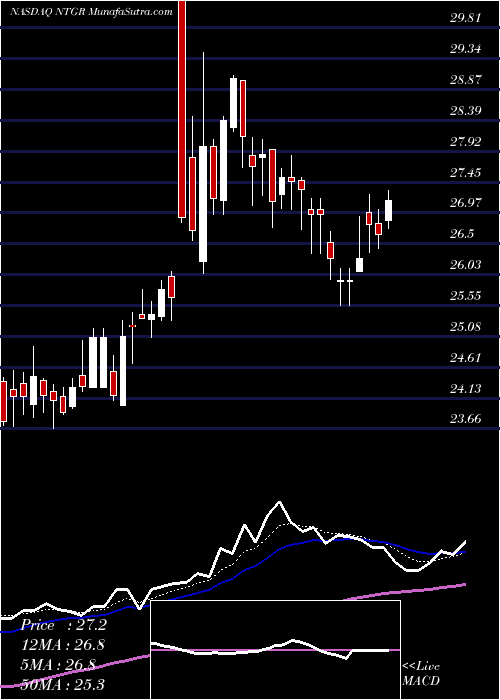  Daily chart NETGEAR, Inc.