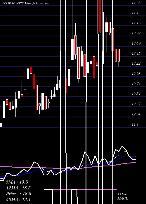  Daily chart NorthernTechnologies