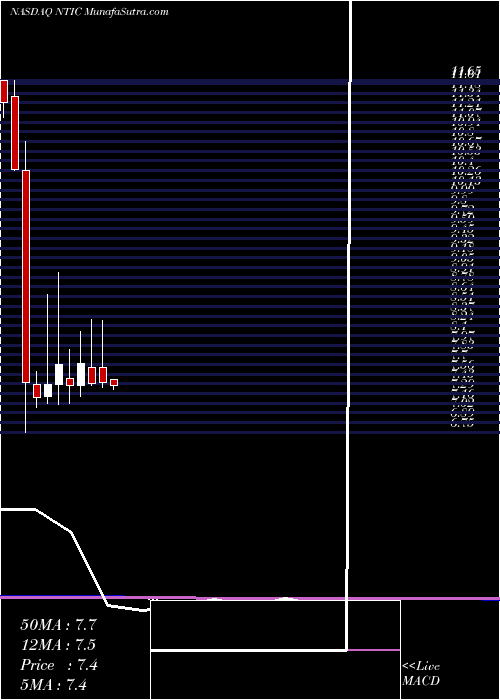  monthly chart NorthernTechnologies