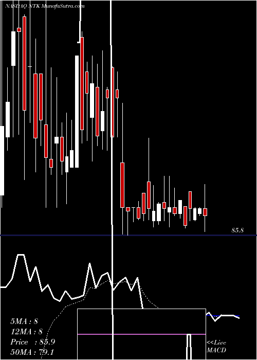  Daily chart NortekInc
