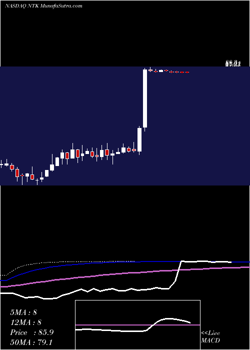  weekly chart NortekInc