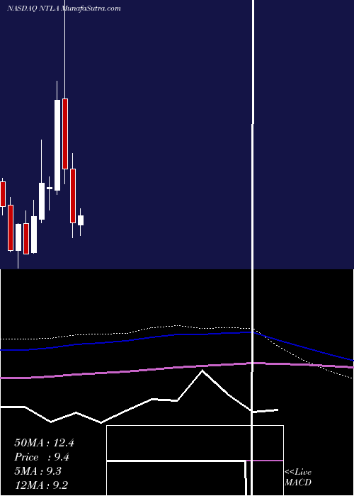  monthly chart IntelliaTherapeutics