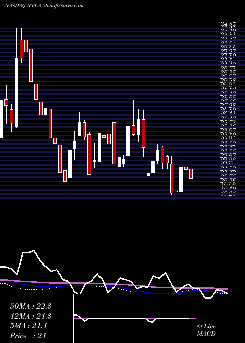  weekly chart IntelliaTherapeutics