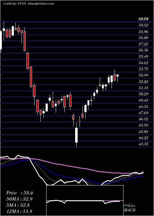  Daily chart NutanixInc