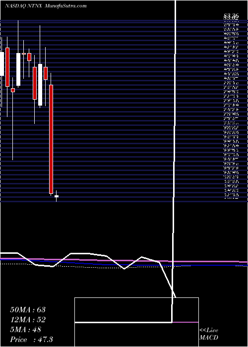  monthly chart NutanixInc