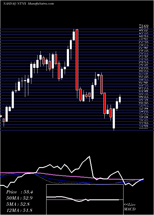  weekly chart NutanixInc