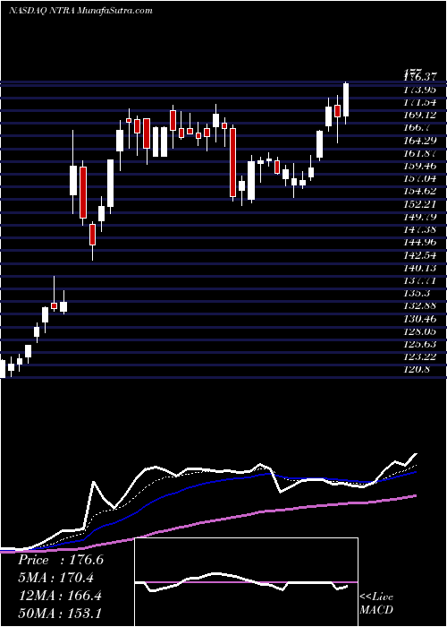  Daily chart Natera, Inc.