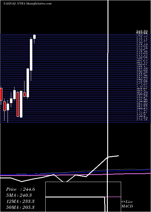  monthly chart NateraInc