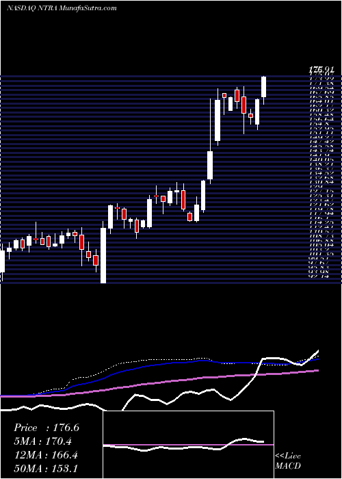  weekly chart NateraInc