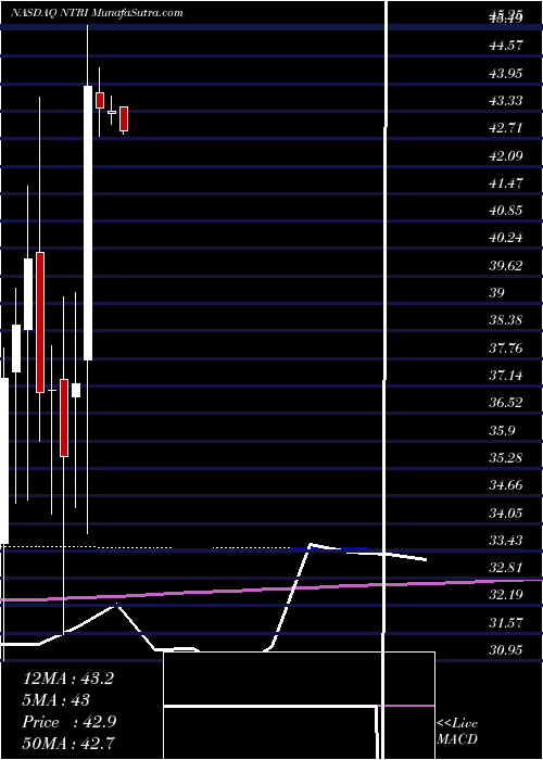  monthly chart NutrisystemInc