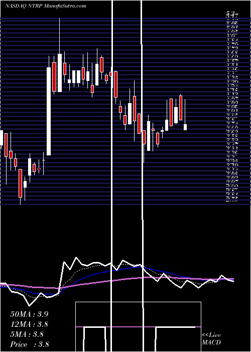  Daily chart Neurotrope, Inc.