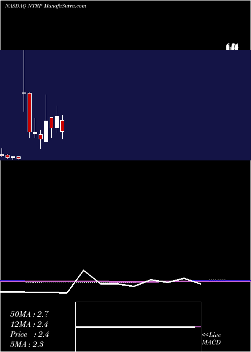  monthly chart NeurotropeInc