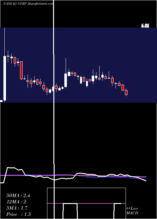  weekly chart NeurotropeInc